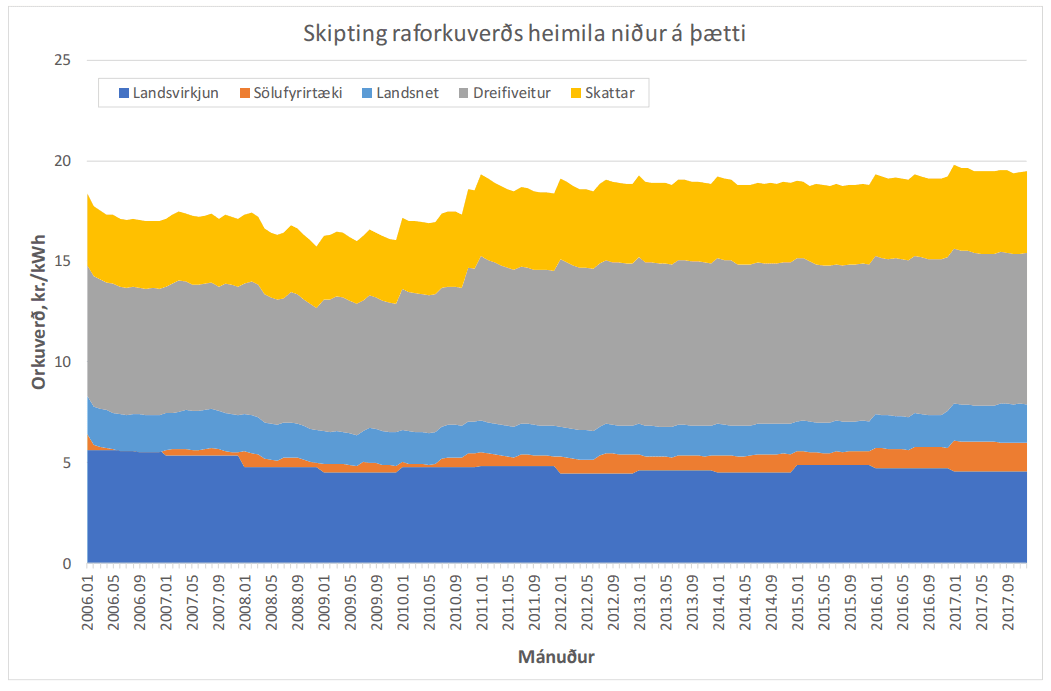 A graph showing different colorful data 