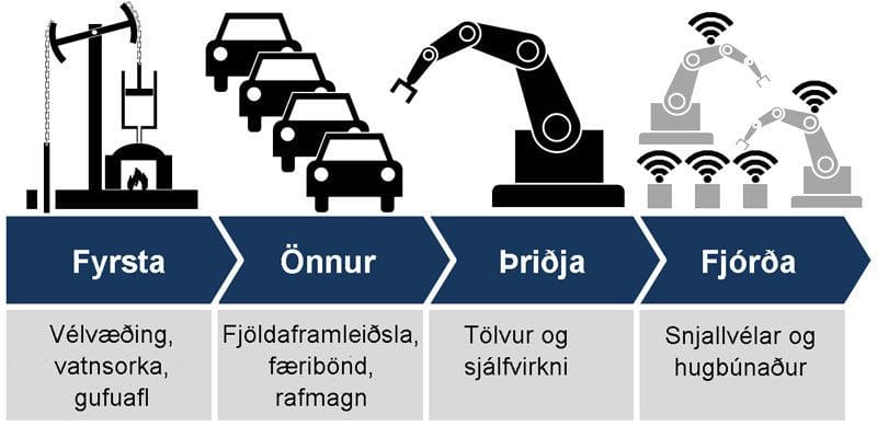Myndin sýnir fjögur stig iðnbyltingarinnar.