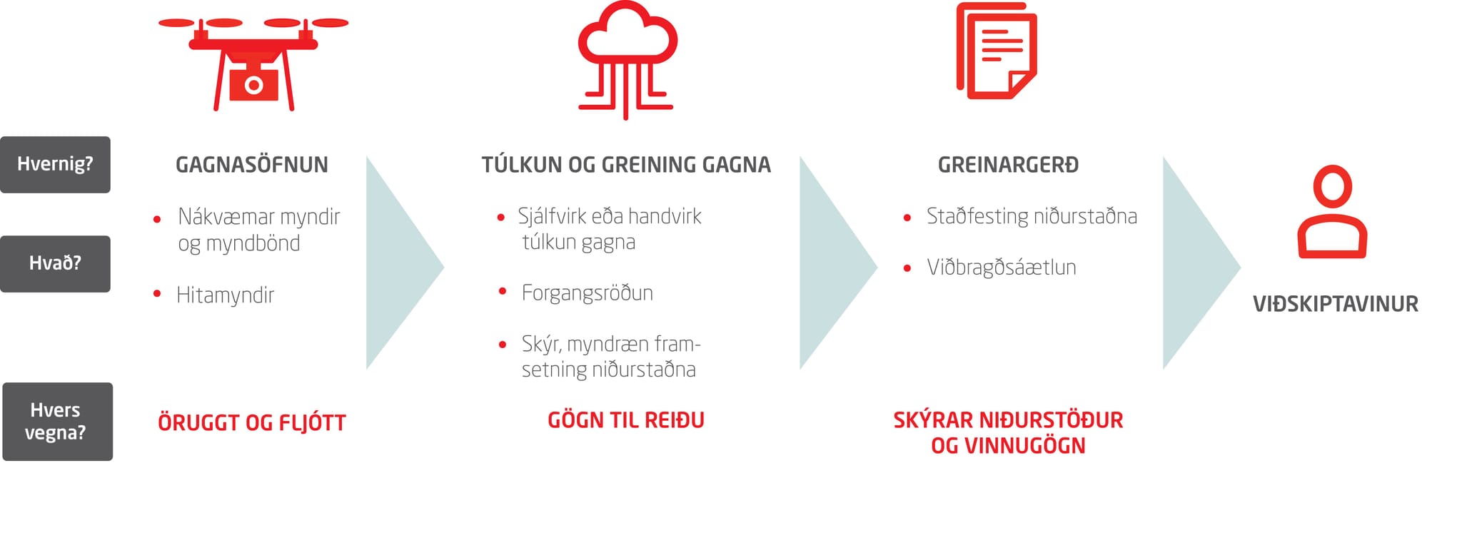 Picture showing details of different aspects of drone operation