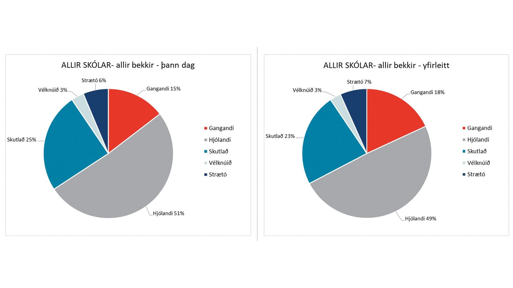 Kökurit sem sýnir hlutfall ferðamáta skólabarna í Árborg