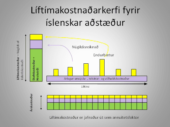 Tafla sem sýnir líftímakostnaðarkerfi bygginga fyrir íslenskar aðstæður