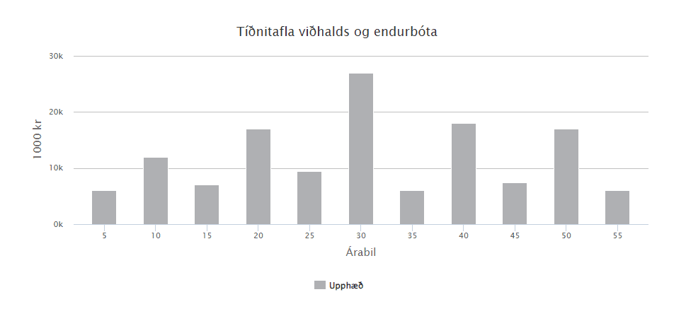 Tíðnitafla viðhalds og endurbóta