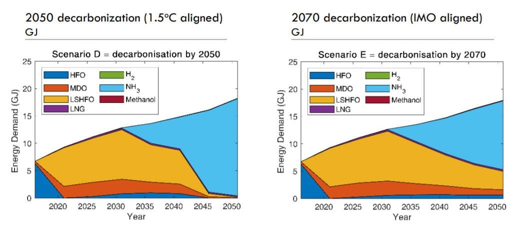 Two side by side graphs depicting scenarios for the decarbonization 