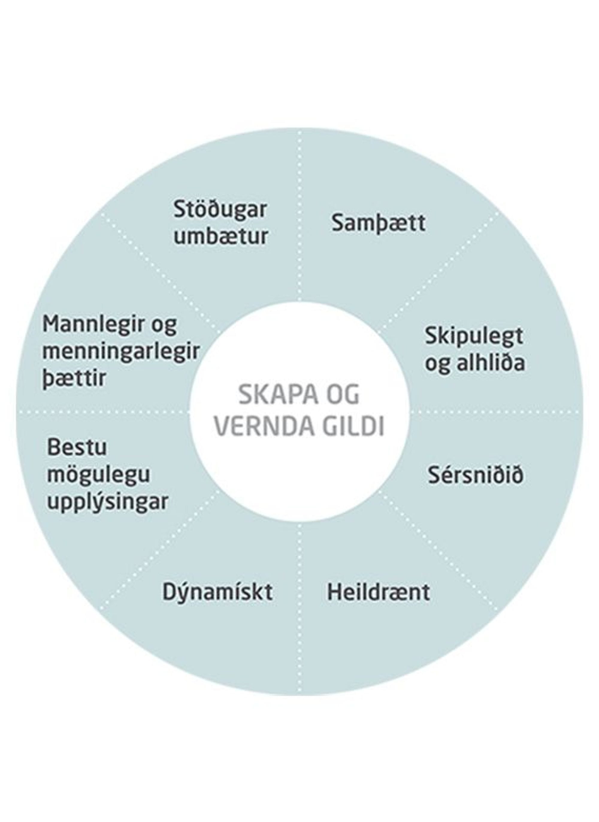 Skífa sem sýnir þætti sem skapa og vernda gildi