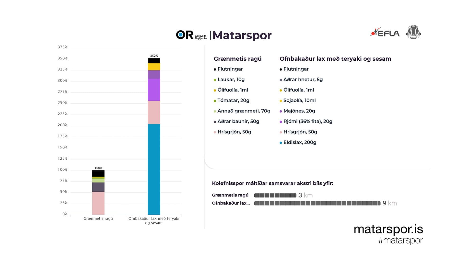 A bar chart comparing food items