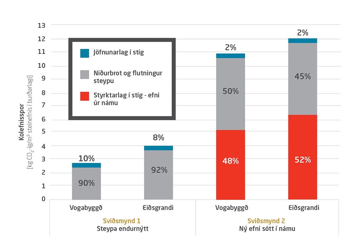 Bar graph comparing different types of material