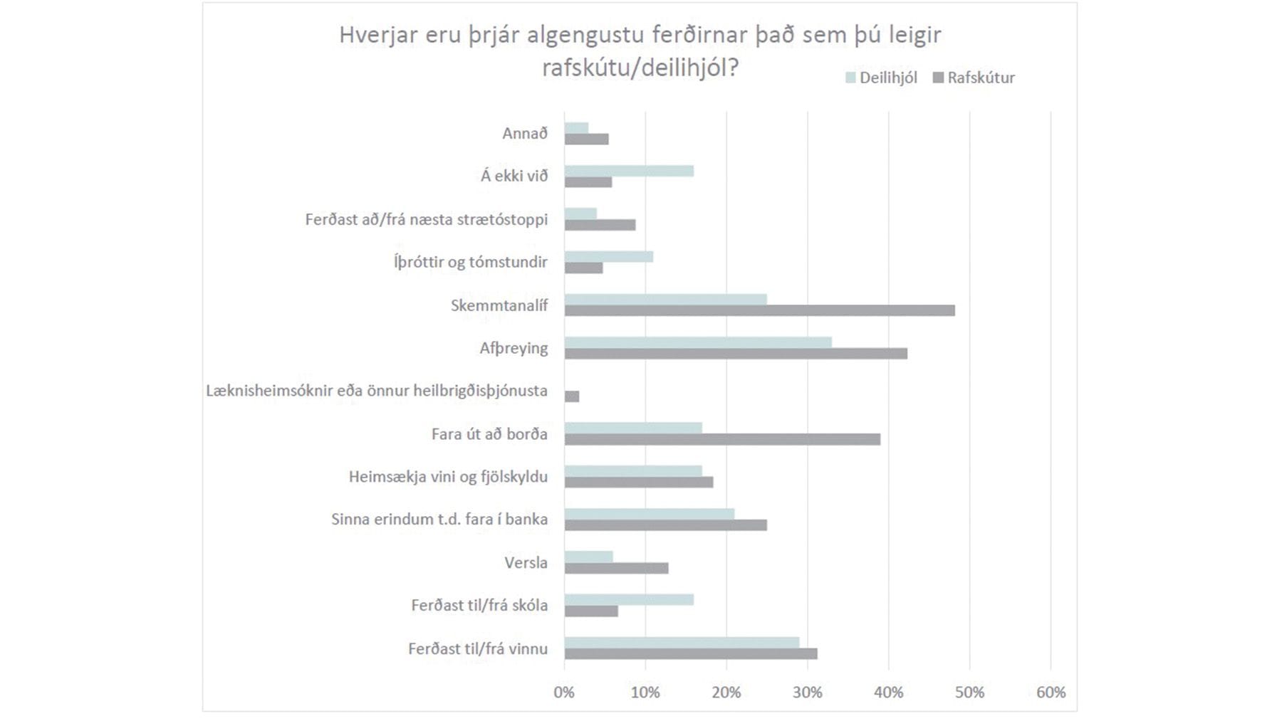 Línurit: Þrjár algengust ferðir sem farnar eru með deilirafskútum- og hjólum samkvæmt ferðavenjukönnun