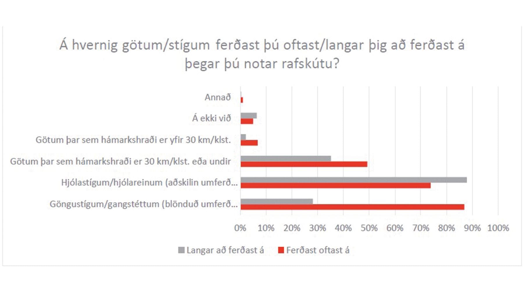 Niðurstöður úr ferðavenju- og viðhorfskönnun varðandi notkun rafskúta eftir gerð innviða og hvaða innviðir notendur telja að henti best fyrir rafskútur.