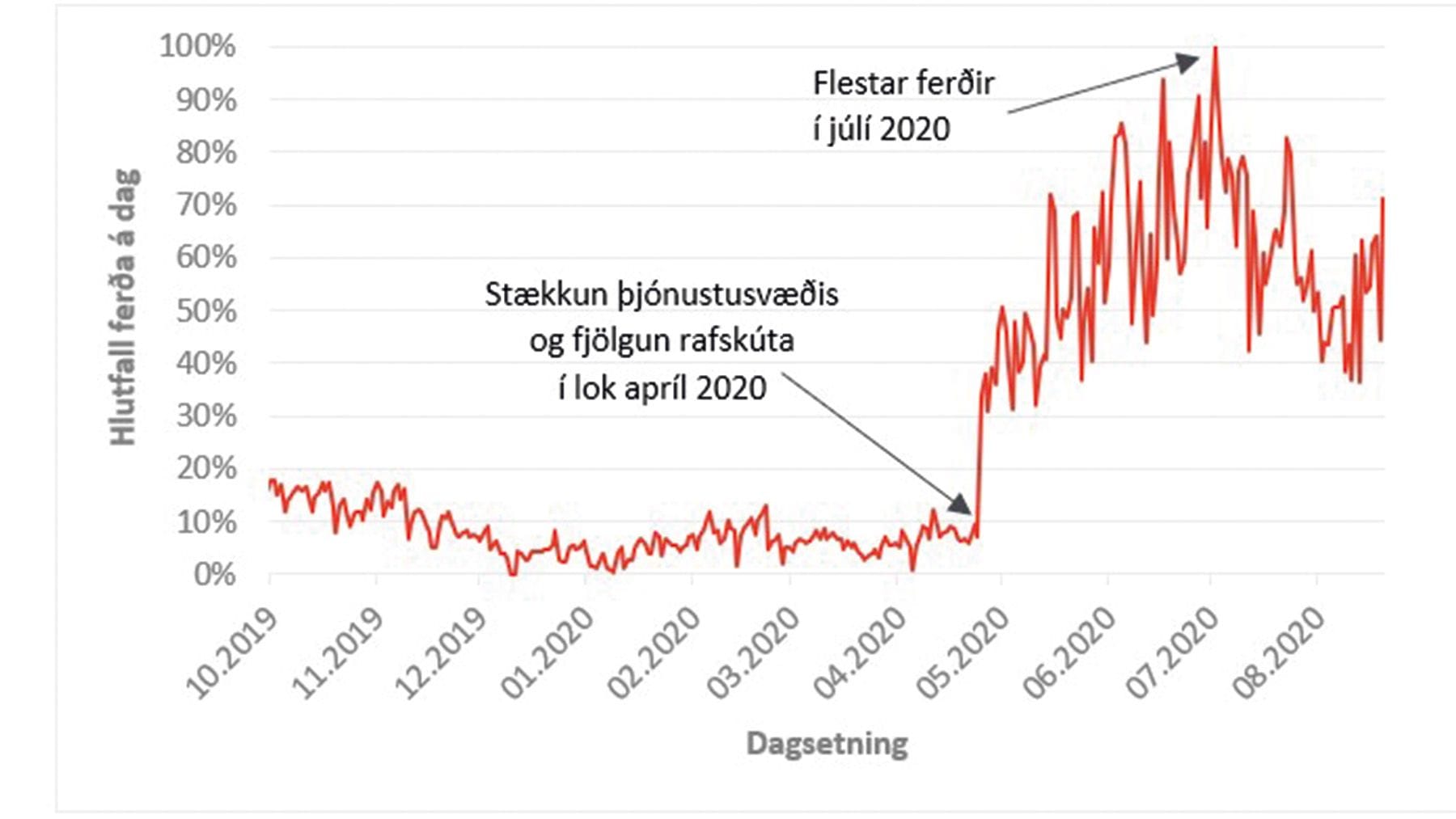 Graf: Hlutfall fjölda ferða á dag með deilirafskútum Hopp frá september 2019 til ágúst 2020.
