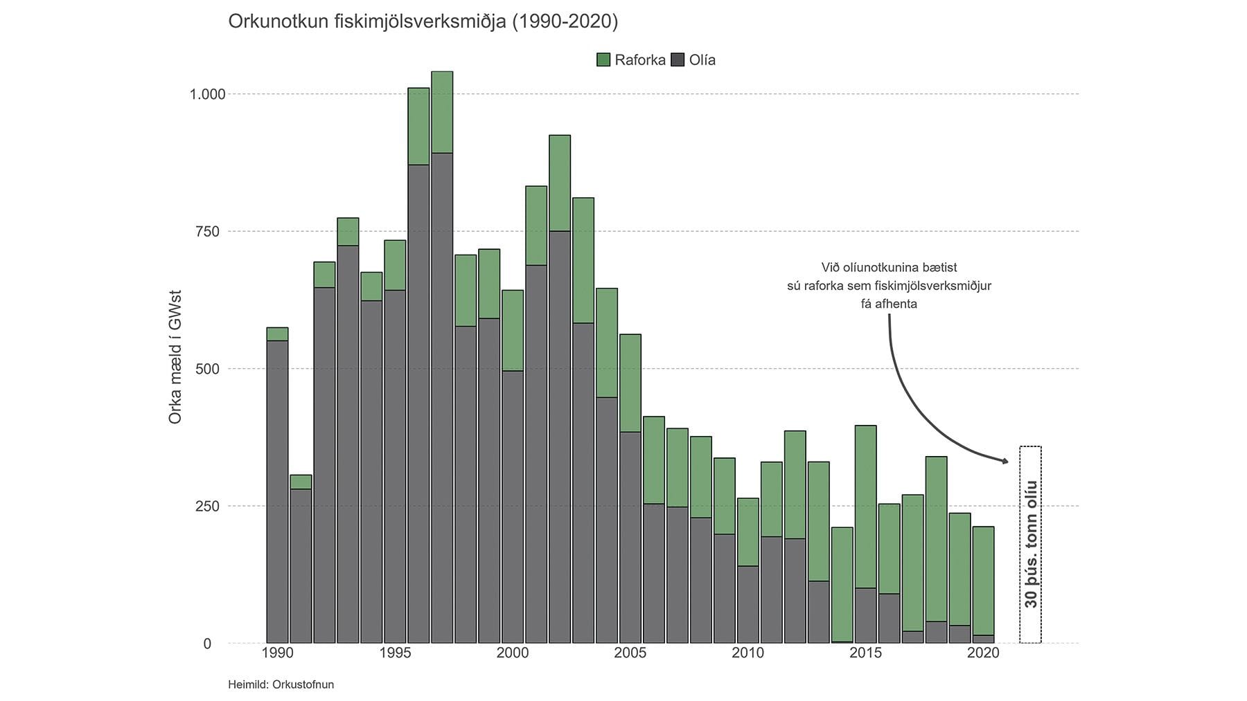 Línurit sem sýnir orkunotkun fiskimjölsverksmiðja frá árinu 1990 - 2020