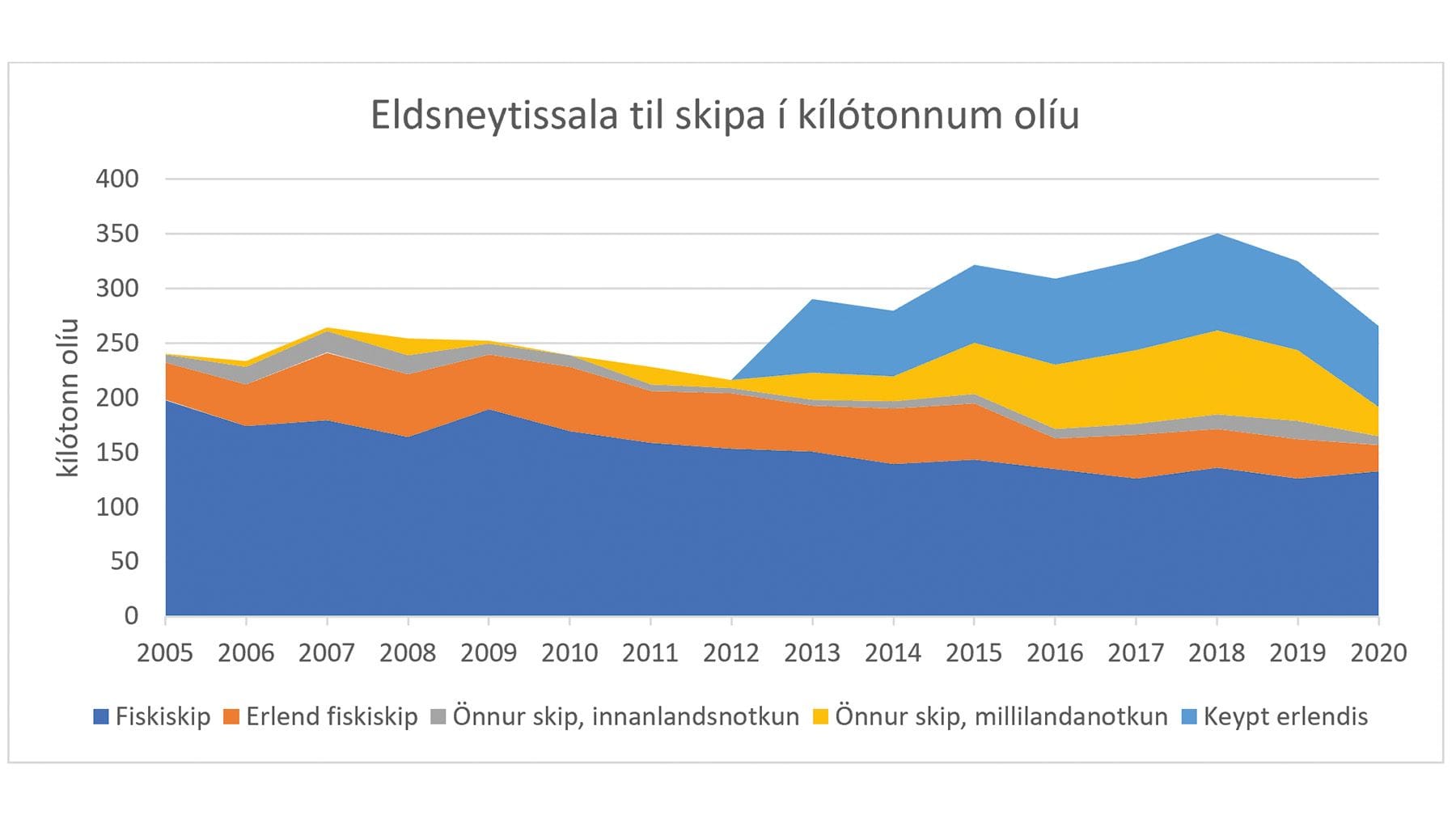 Graf sem sýnir eldsneytissölu til skipa í kílótonnum olíu
