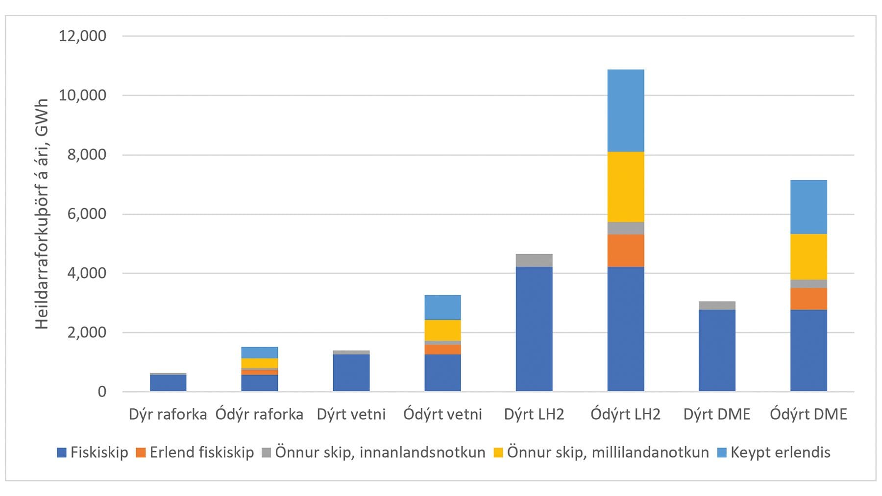 Línurit sem sýnir sviðsmyndir mögulegrar raforkuþarfar til eldsneytisframleiðslu á skip. 