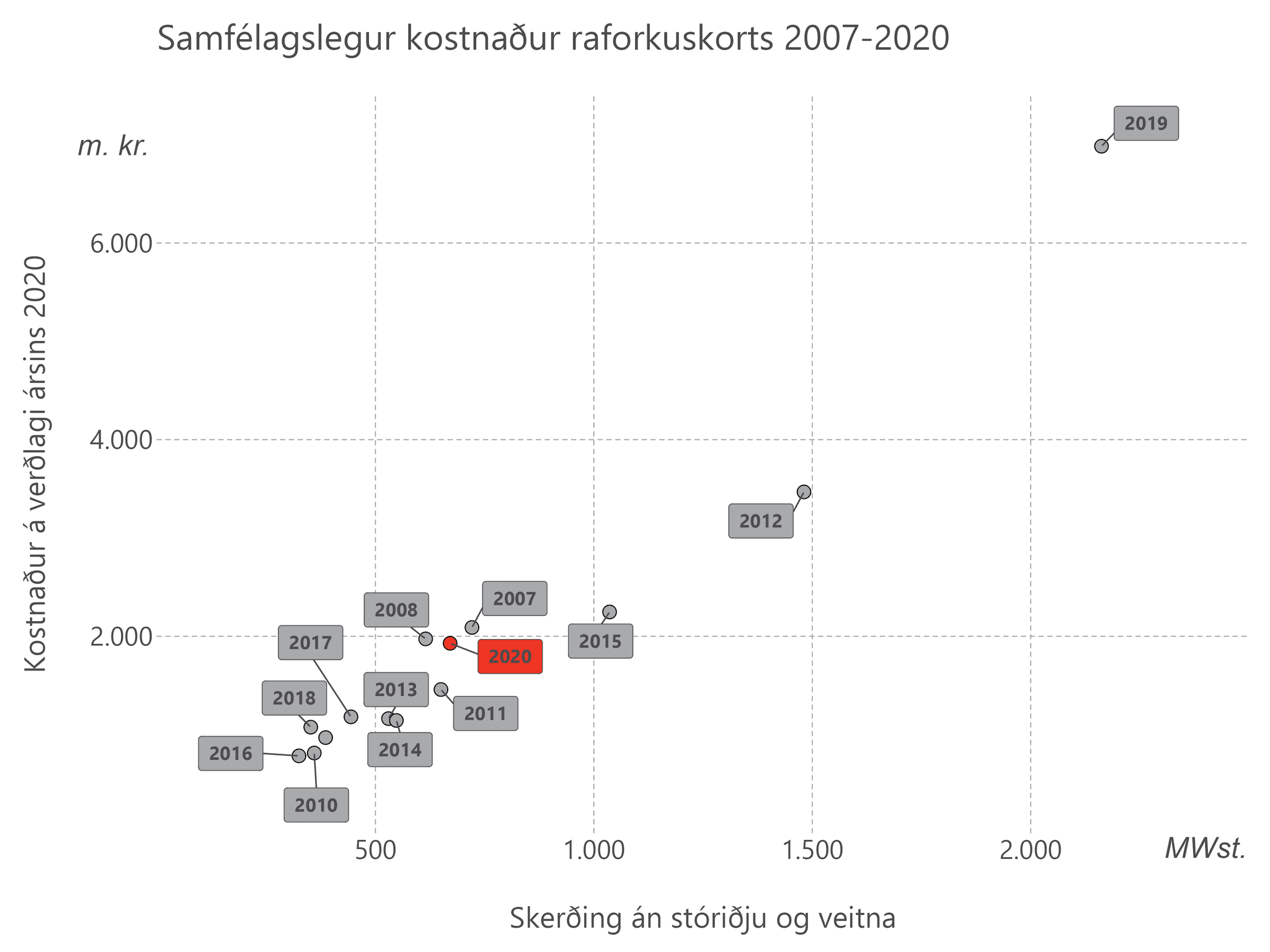 The image shows a scattered plot graph 