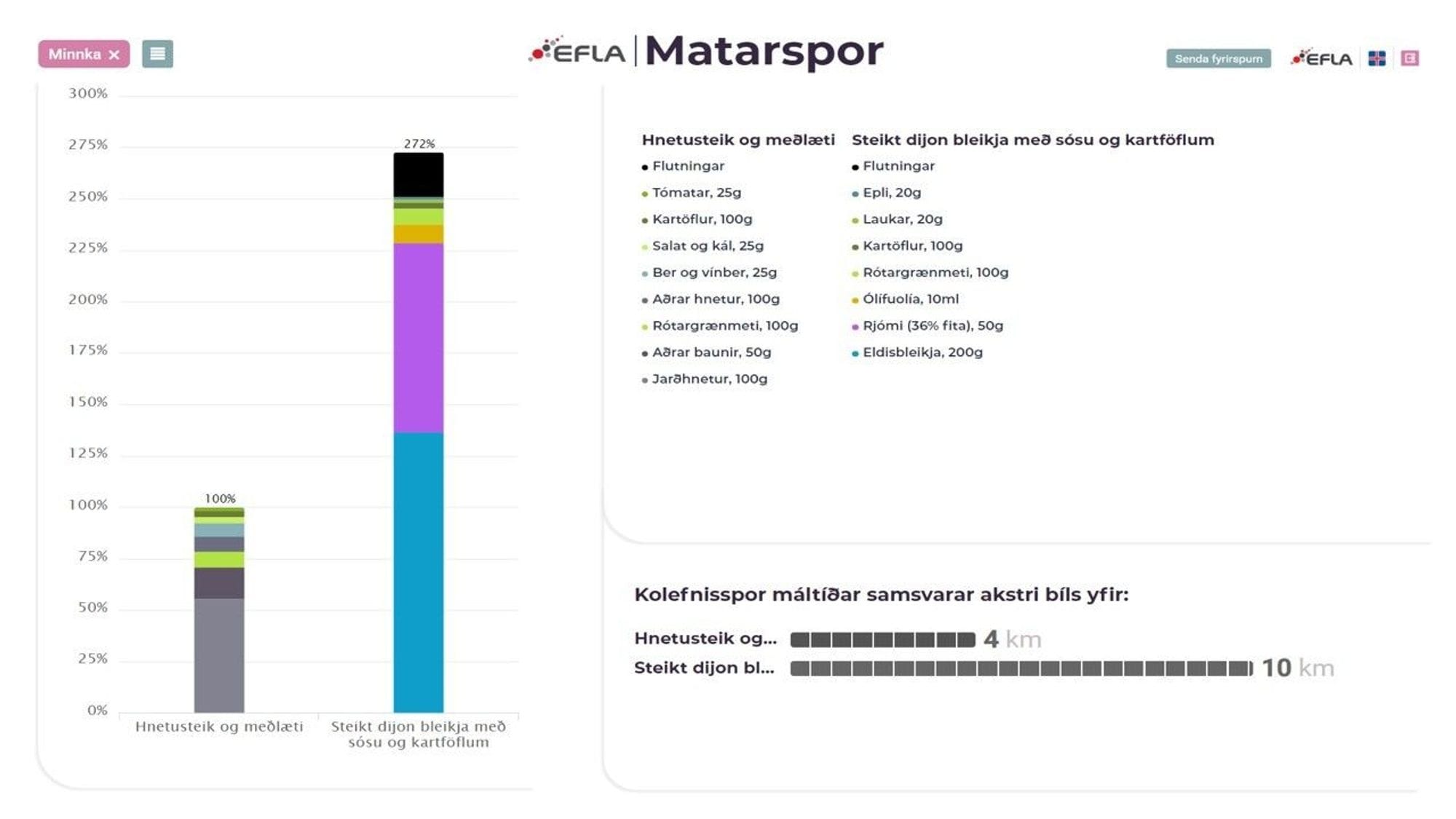 Colorful bar charts comparing food items