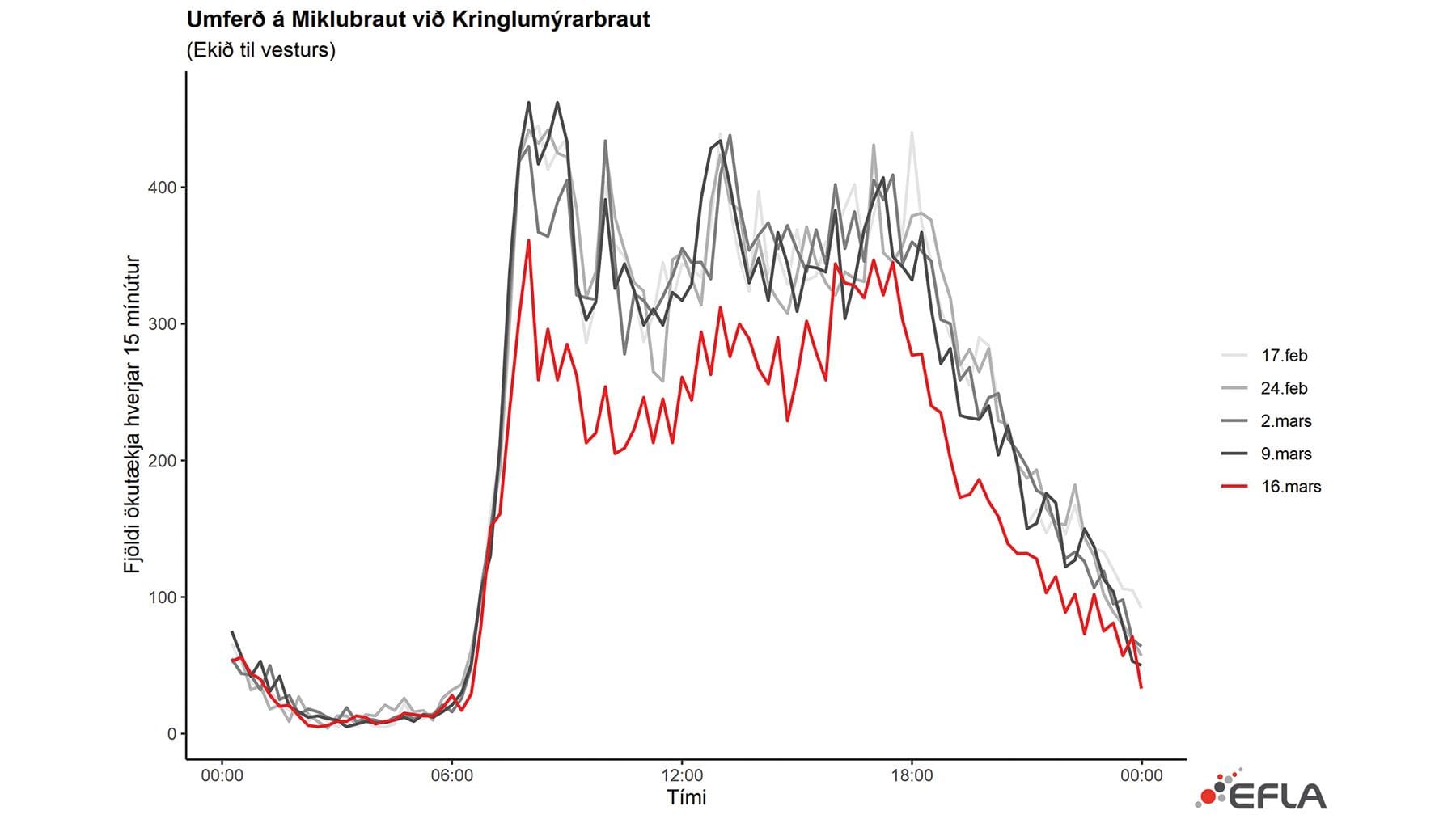 Línurit sem sýnir umferð á Miklubraut við Kringlumýrarbraut