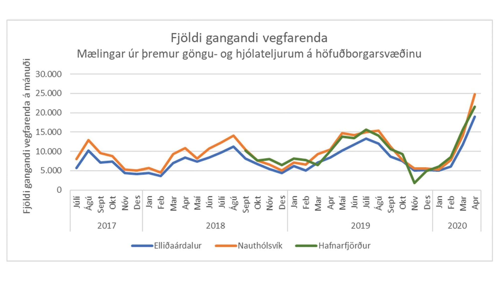 Línurit fjöldi gangandi vegfarenda