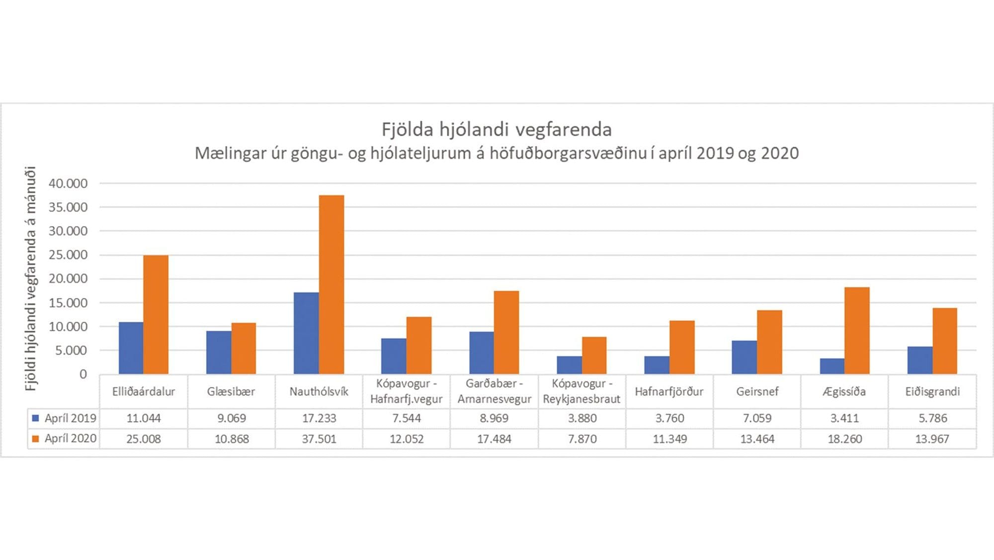 Súlurit fjöldi hjólandi vegfarenda