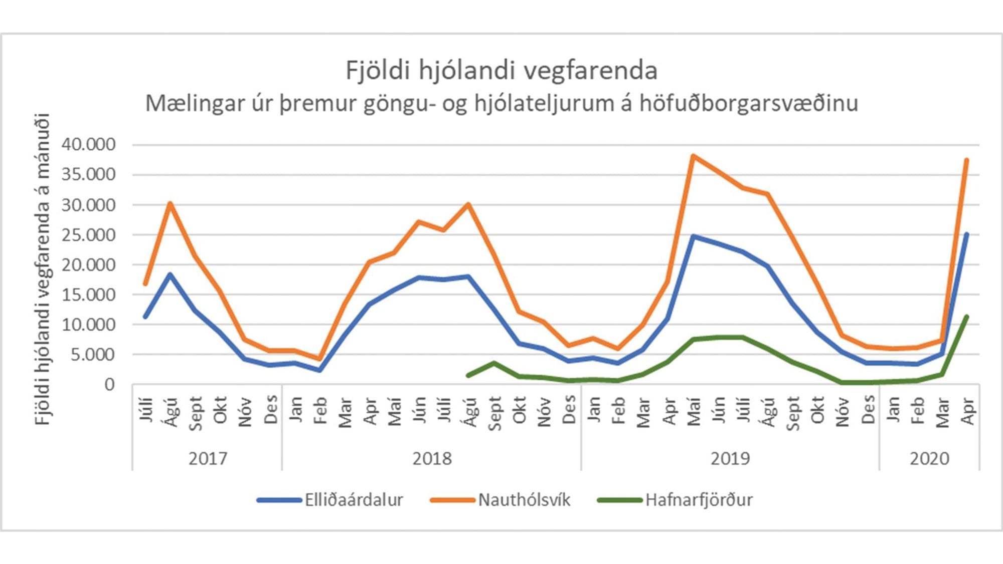 Línurit fjöldi hjólandi vegfarenda