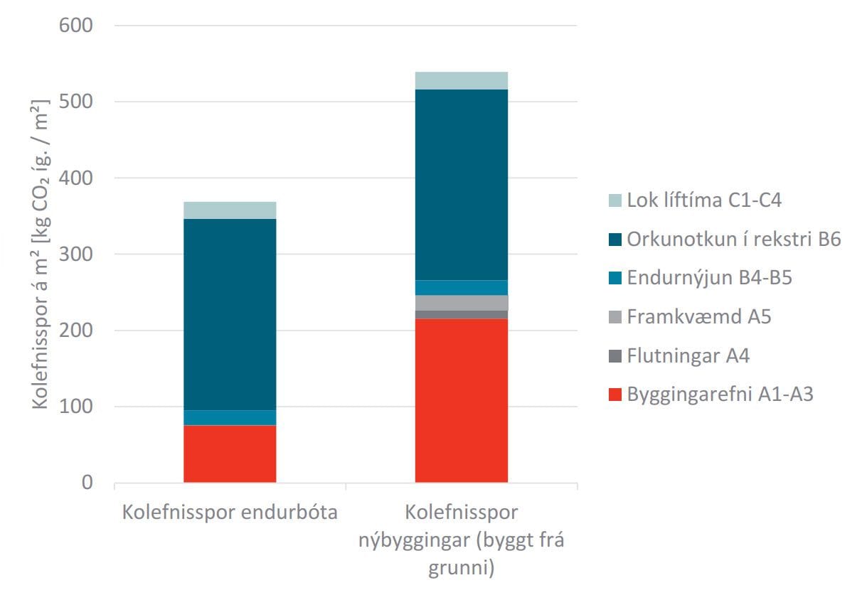 A colorful bar chart comparing information related to carbon footprint