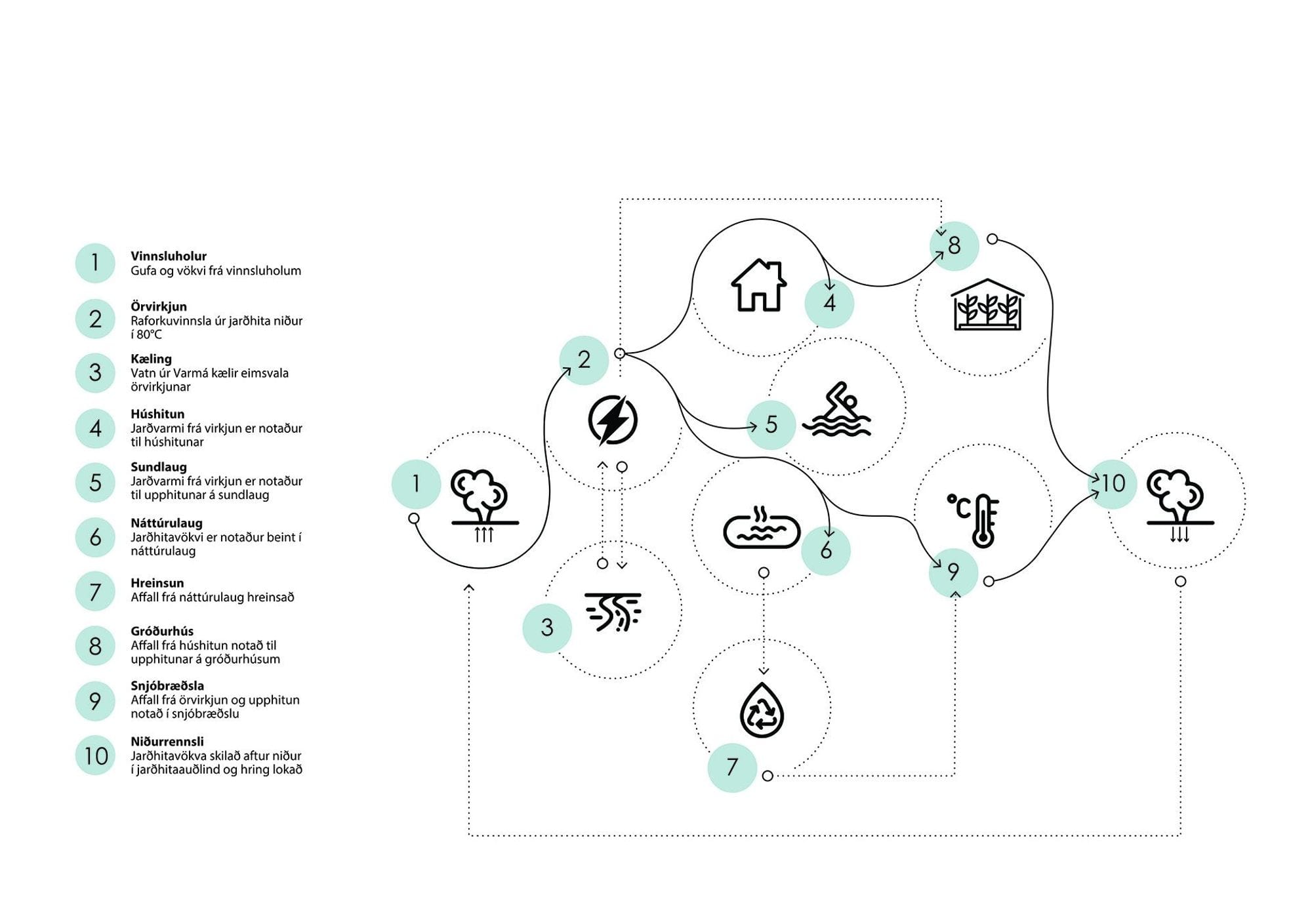 A flowchart with various icons and Icelandic texts