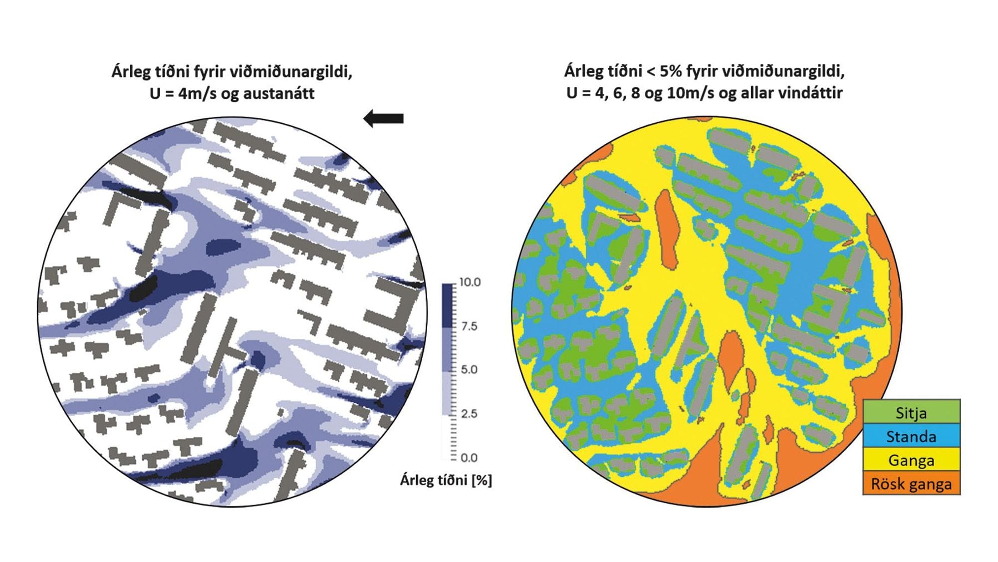 Skýringarmynd sem sýnir til vinstri árlega tíðni fyrir vindhraða sem fer yfir 4 m/s og vinstri árlega tíðni minni en 5% fyrir allar vindáttir