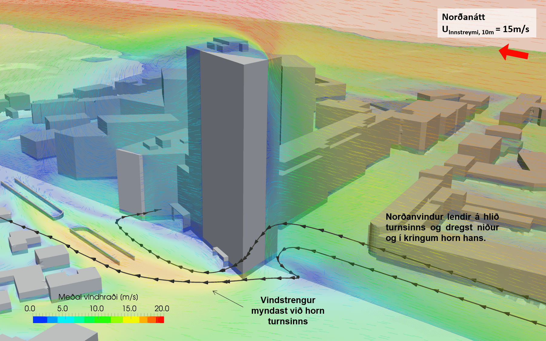 Teikning: Meðalvindhraði sýndur í láréttu og lóðréttu plani í gengum turninn á Höfðatorgi fyrir norðanvind. Vindur lendir á hlið turnsins og streymir í kringum hann og niður til jarðar. Við þetta myndast vindstrengur við norðaustanvert horn turnsins.