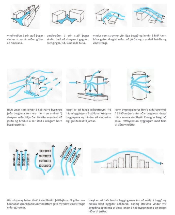 Skissa sem sýnir vindflæði bygginga. 