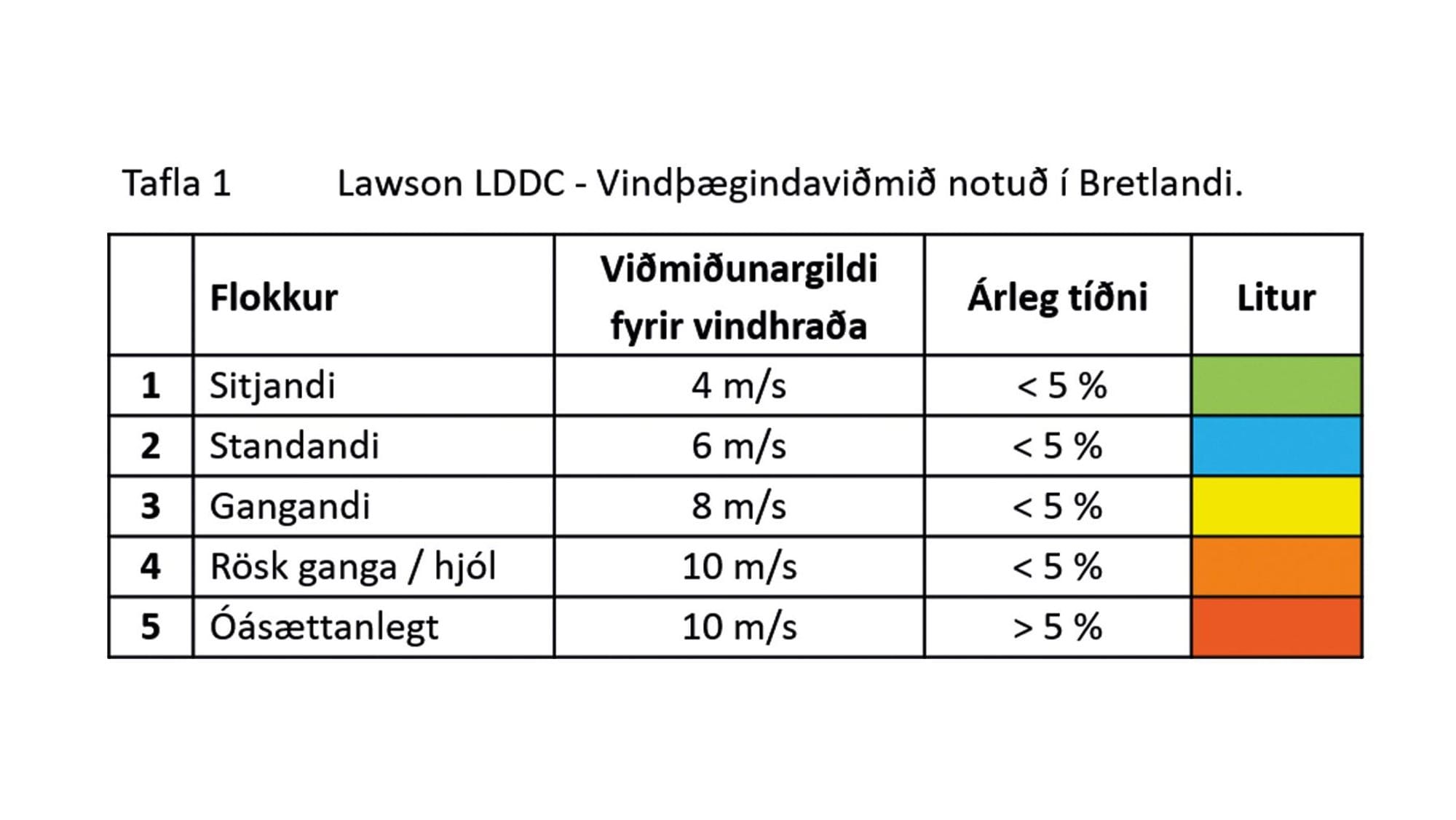 Tafla sem sýnir Lawson LDDC - Vindþægindaviðmið sem notuð eru í Bretlandi