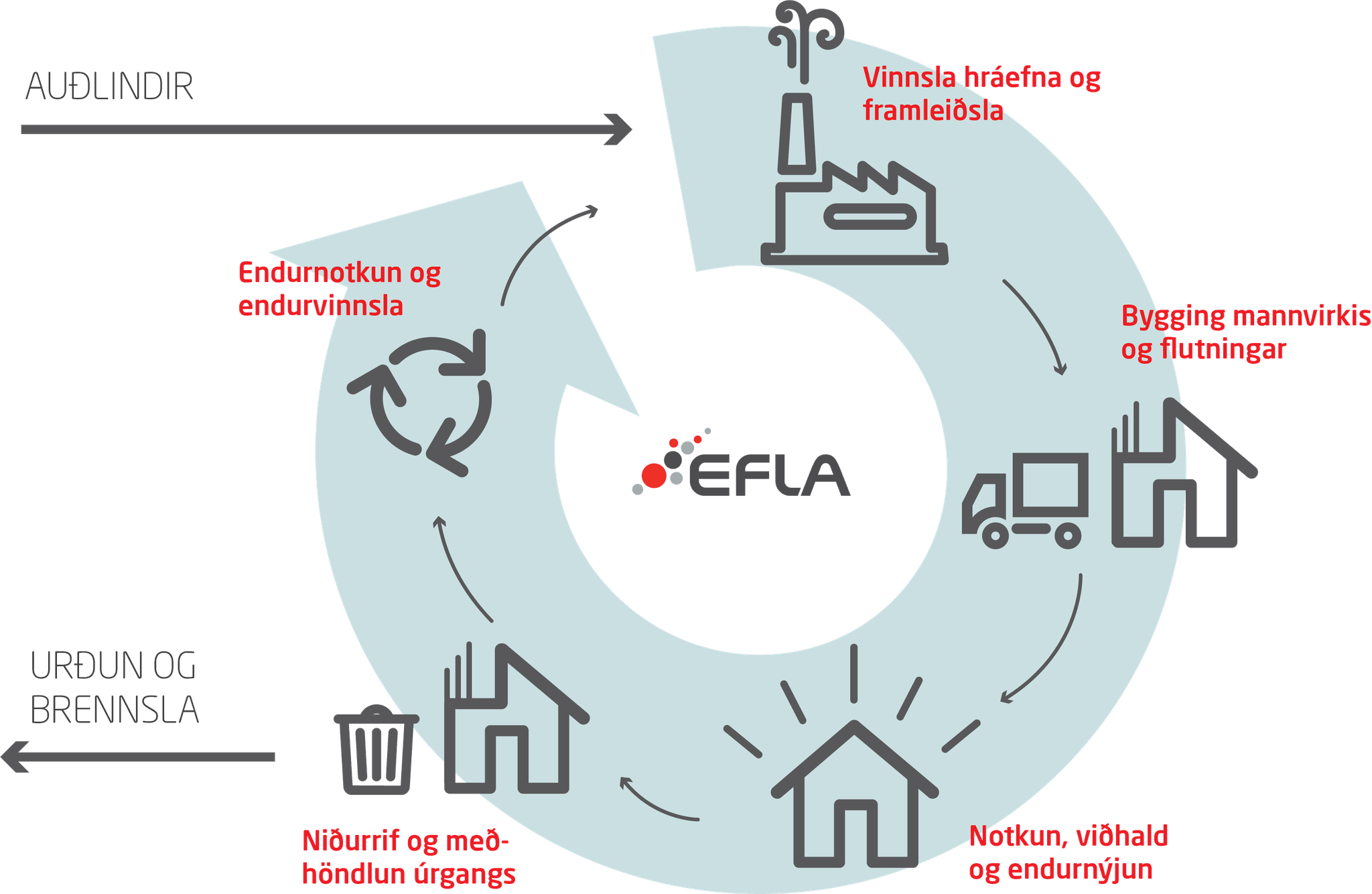 A diagram focusing on circular process featuring stages of EFLA environmental related process