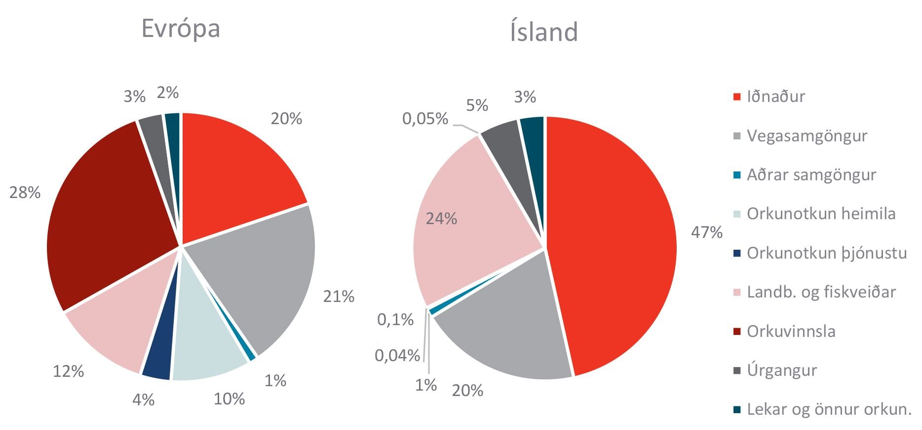 Two pie chart comparing the sources of green house gas