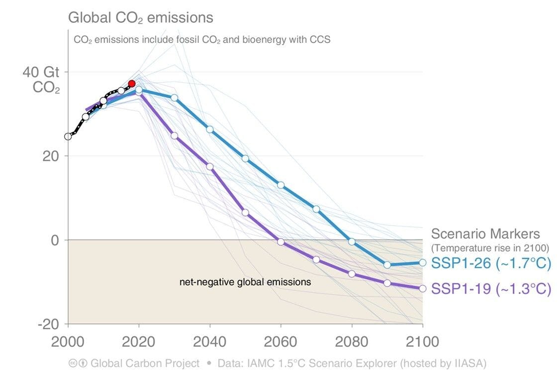 A graph showing CO2 emission over time with different scenario