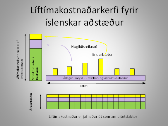 Tafla sem sýnir líftímakostnaðarkerfi bygginga fyrir íslenskar aðstæður