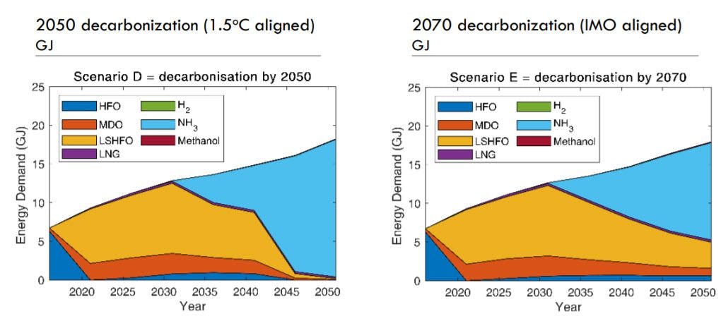 Two side by side graphs depicting scenarios for the decarbonization 