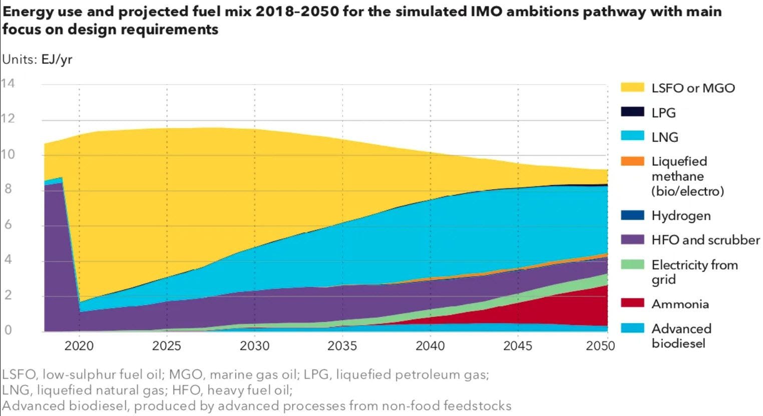 A graph illustrating project energy use and fuel mix 