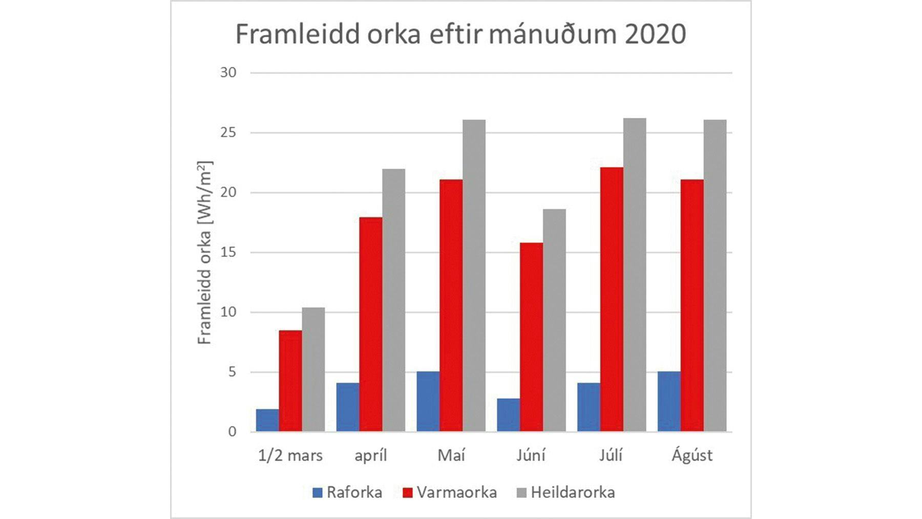 Línurit: Orka framleidd af tilraunakerfi eftir mánuðum 2020.