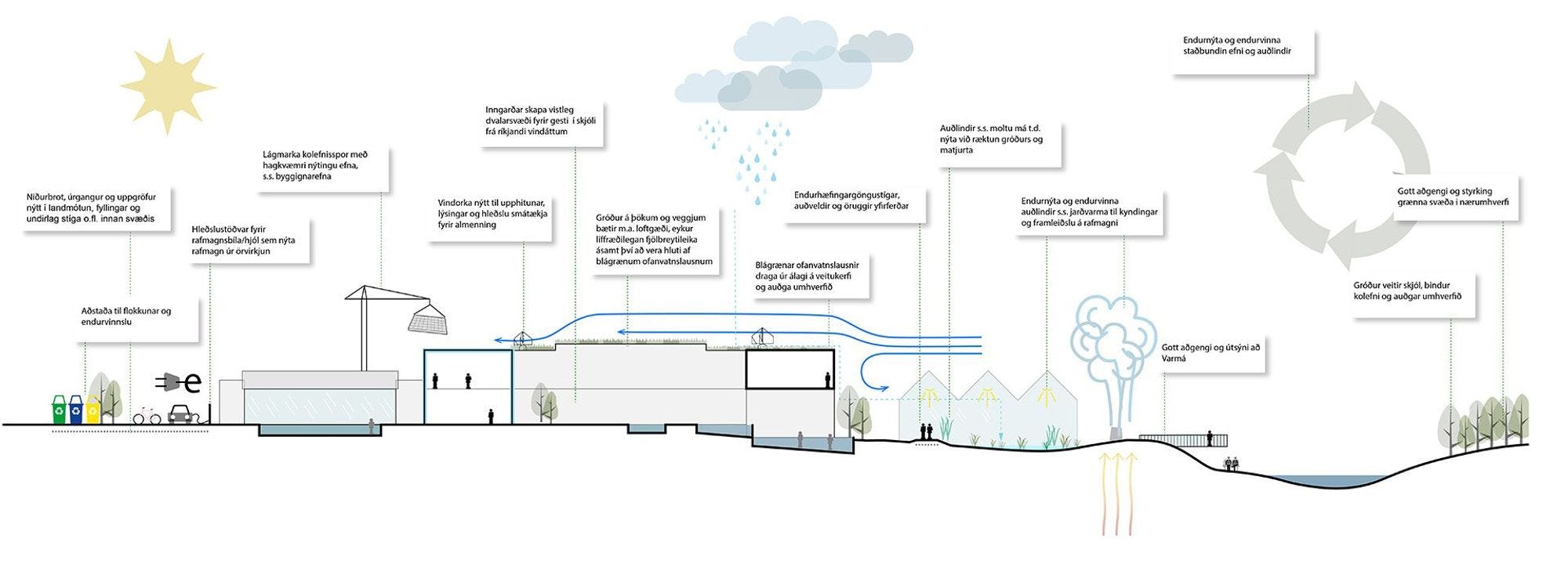 A diagram illustrating environmental or water management system